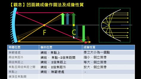 凹面鏡 聚光|凹面鏡成像:具體原理,特點,用途,成像規律,實際套用,形狀,數學理論…